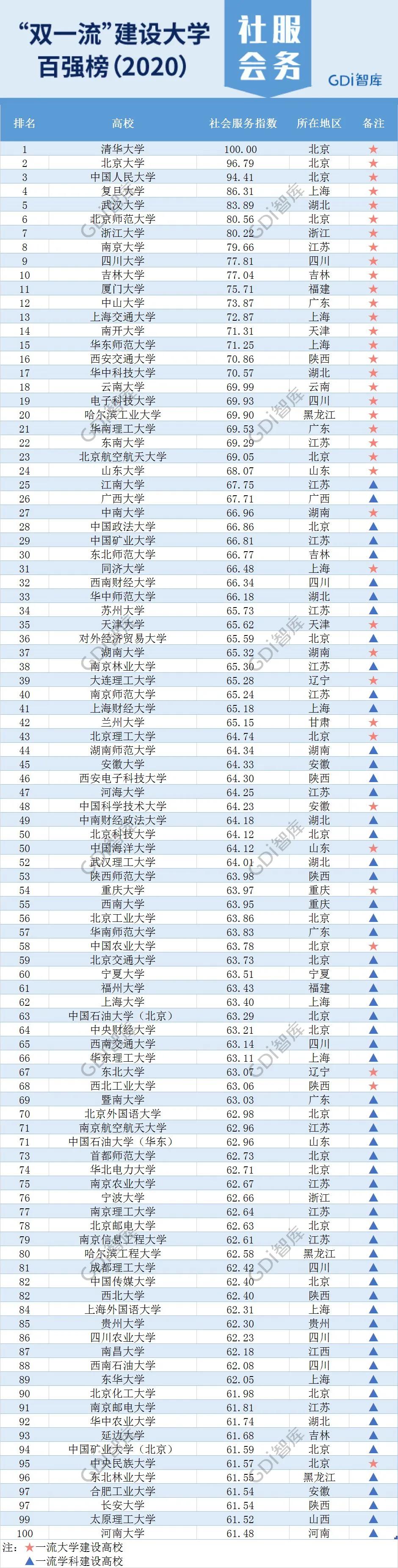 2020双一流大学百强榜发布：清华第1人大第4、武大超南大