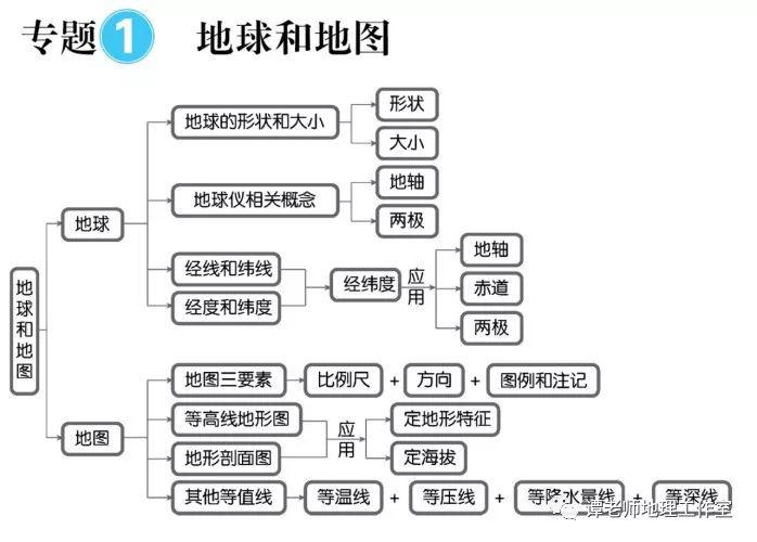 思维：【高考地理】目前最新的又全又权威的地理思维导图（39张+16张+12张）