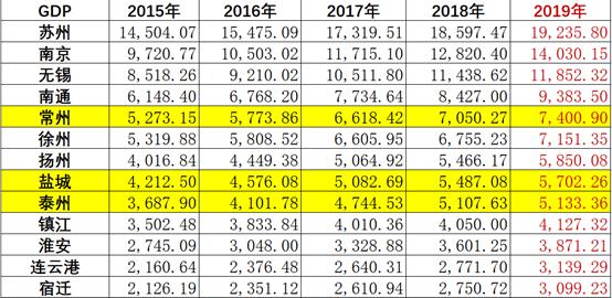 2020江苏13地级市GDP_江苏师范大学宿舍2020(3)