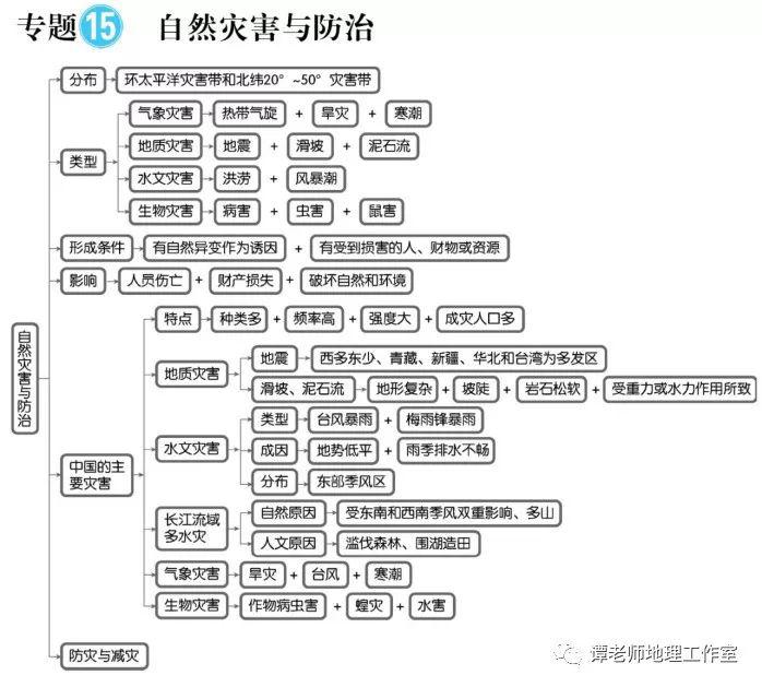 思维：【高考地理】目前最新的又全又权威的地理思维导图（39张+16张+12张）