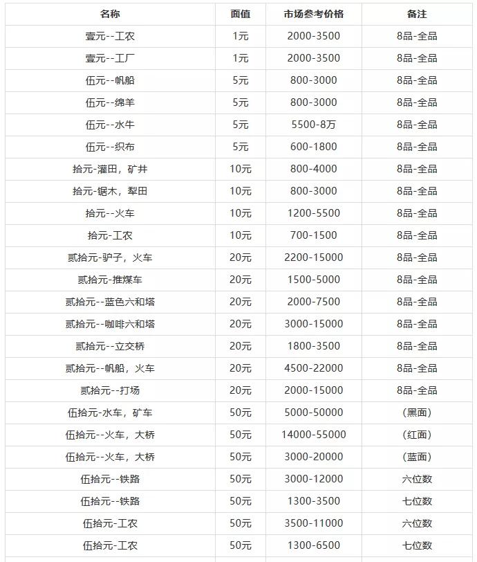 纸币中的文物第一套人民币最新价格表