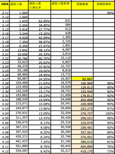 神机妙算！清华校友预测美国疫情发展，准确率达96%，网友：病毒都听你的，绝了