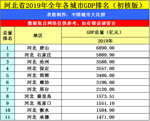 辛集gdp河北排名_河北哪个地区最有钱 大家想知道邯郸排第几(2)