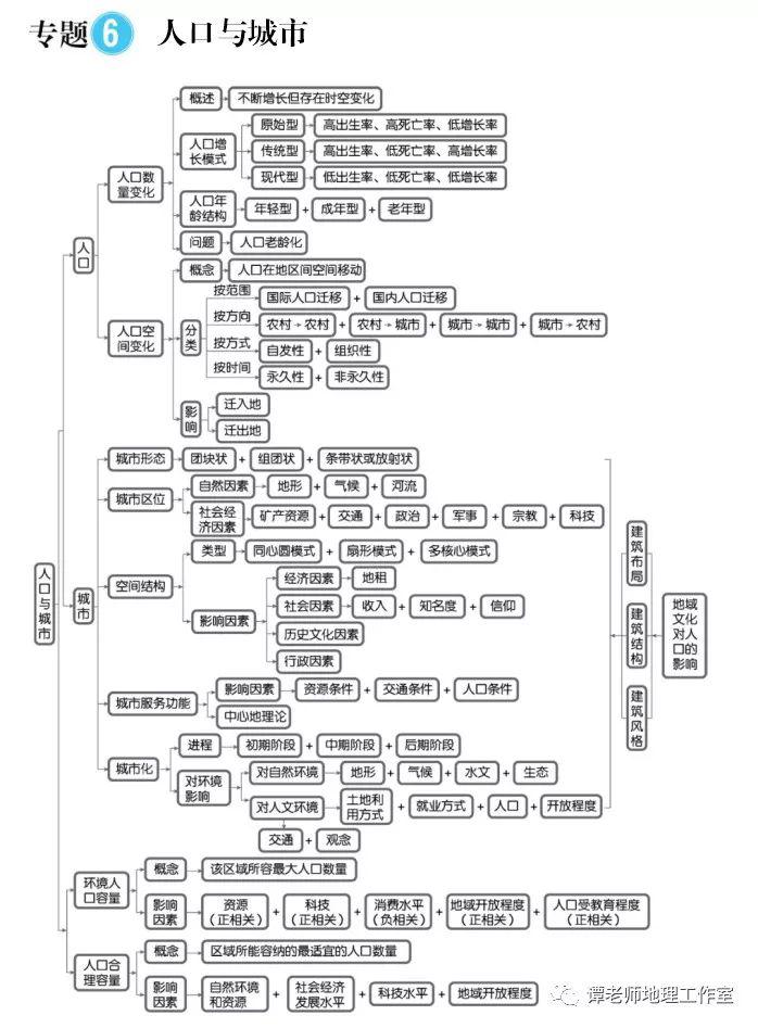 思维：【高考地理】目前最新的又全又权威的地理思维导图（39张+16张+12张）