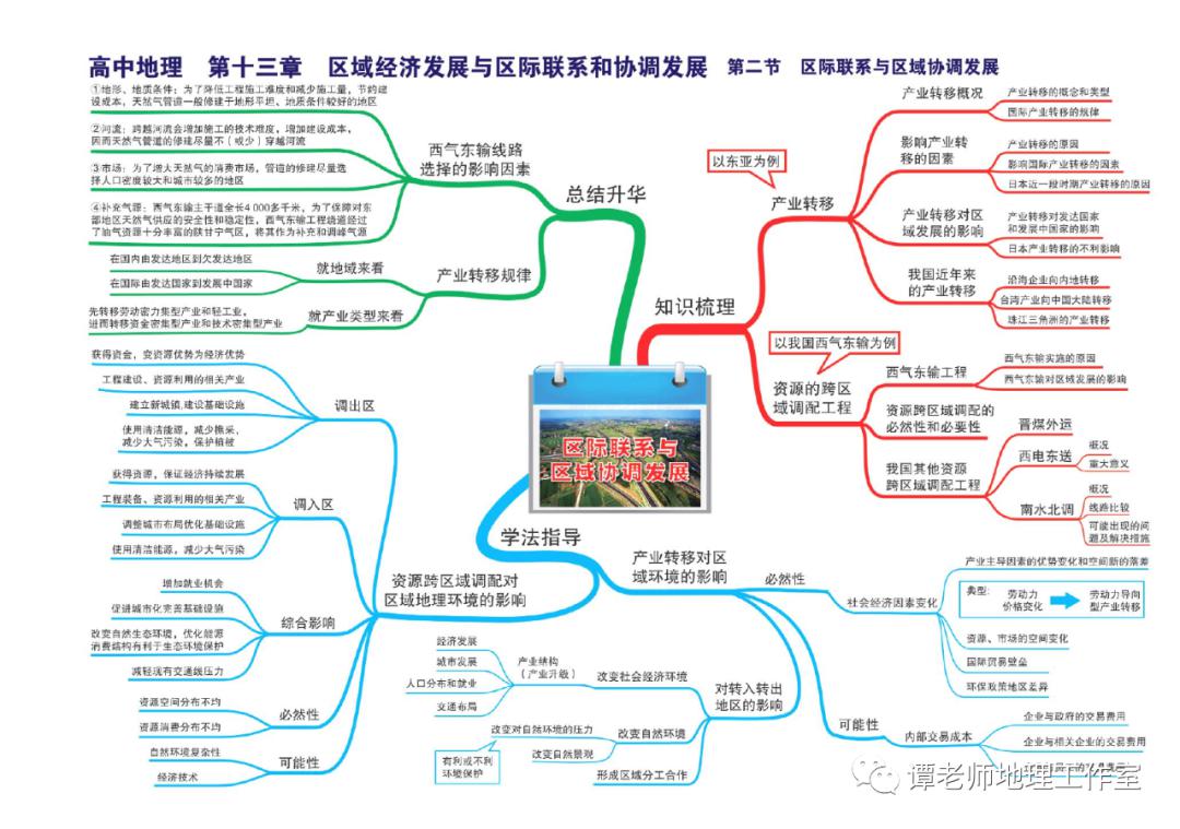 思维：【高考地理】目前最新的又全又权威的地理思维导图（39张+16张+12张）