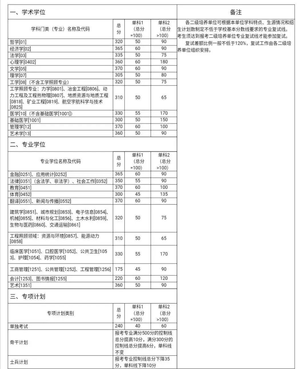 【快讯】34所自主划线院校已有超过一半公布分数线！