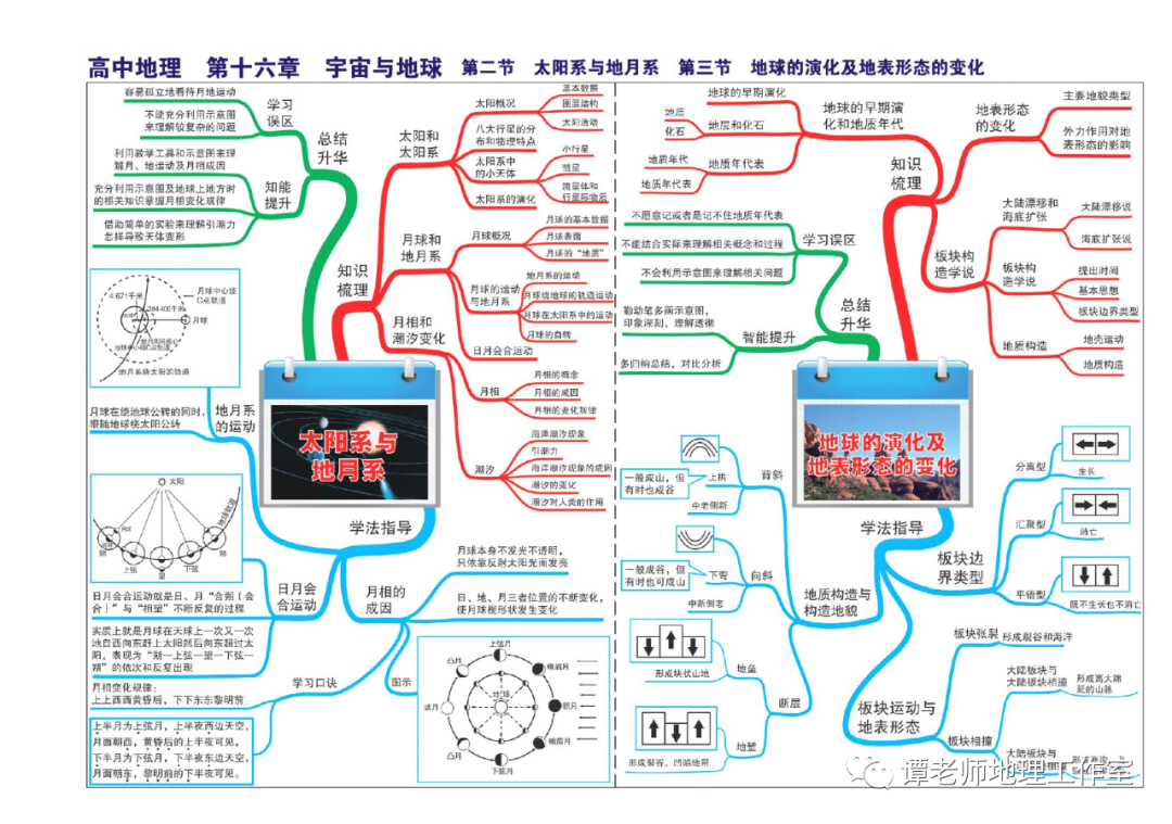 思维：【高考地理】目前最新的又全又权威的地理思维导图（39张+16张+12张）