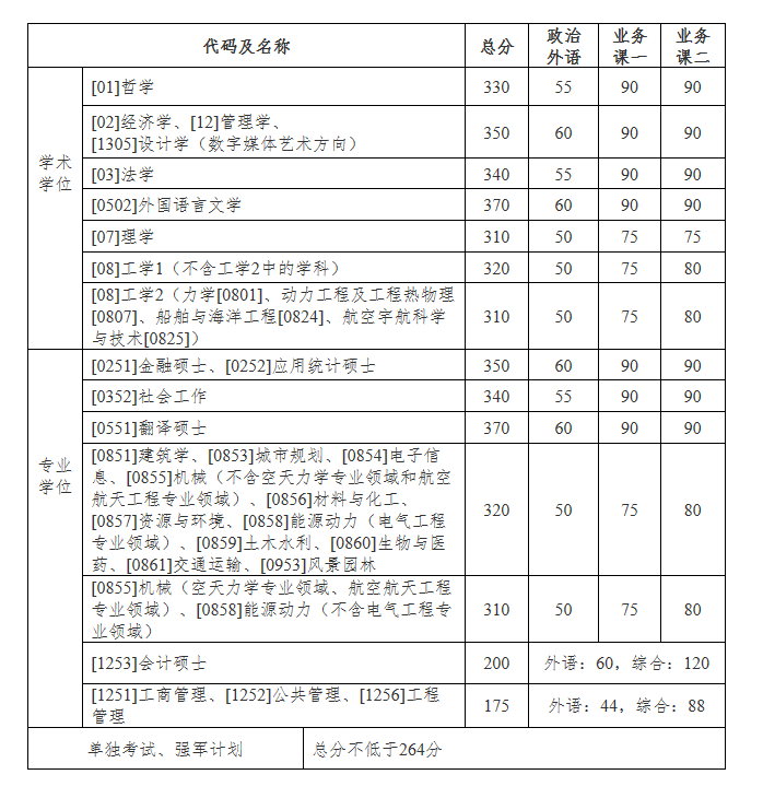 【快讯】34所自主划线院校已有超过一半公布分数线！