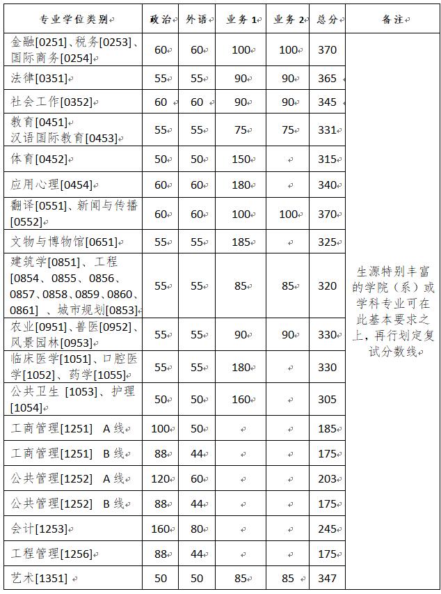 各高校今年硕士研究生复试分数线陆续公布，持续更新中……