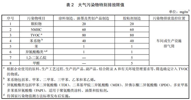 值得一提的是,该标准明确规定:除挥发性有机液体储罐外,涂料,油墨及胶