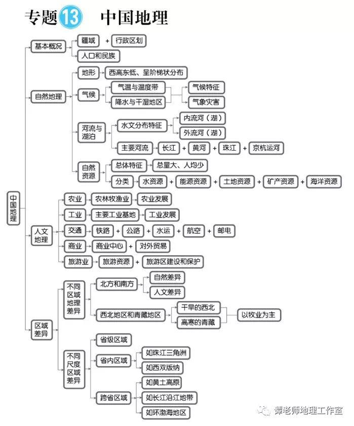 思维：【高考地理】目前最新的又全又权威的地理思维导图（39张+16张+12张）