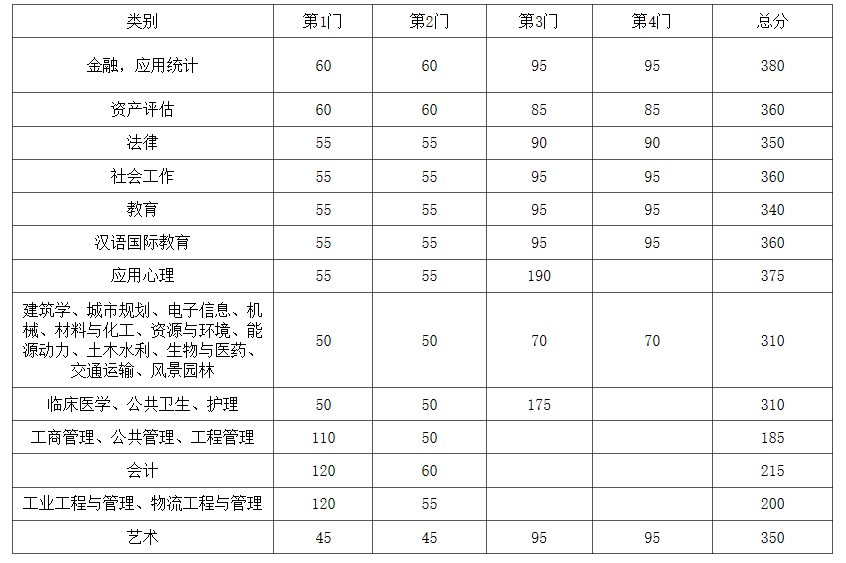 【快讯】34所自主划线院校已有超过一半公布分数线！