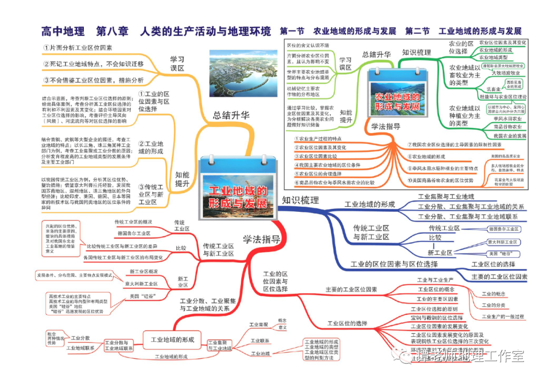 思维：【高考地理】目前最新的又全又权威的地理思维导图（39张+16张+12张）