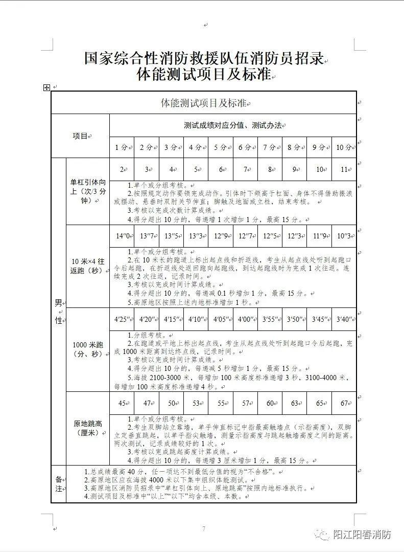 阳春市消防救援大队招聘专职消防队消防车辆驾驶员公告