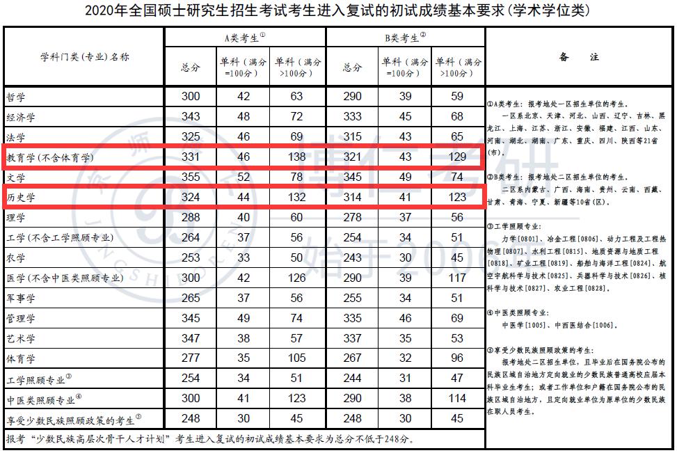 教育学专业考研排名_2020考研国家线公布!教育学考研涨了6分!