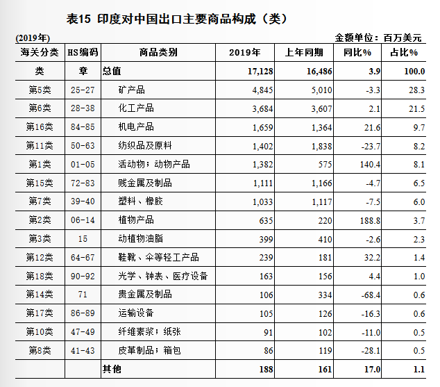 印度gdp占比