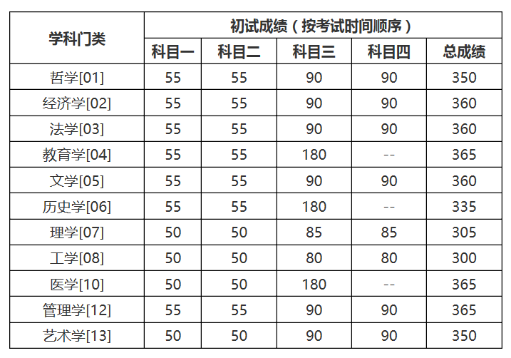 【快讯】34所自主划线院校已有超过一半公布分数线！