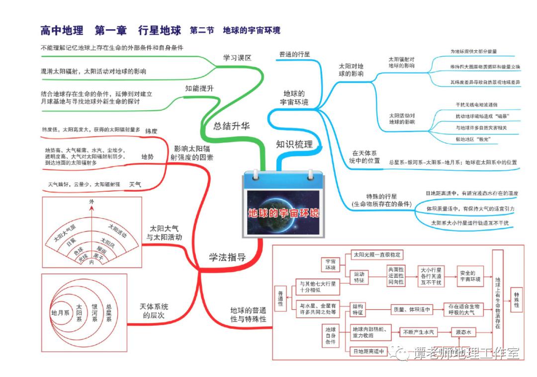 思维：【高考地理】目前最新的又全又权威的地理思维导图（39张+16张+12张）