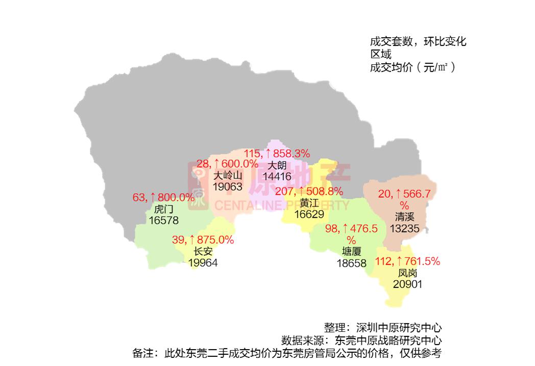 东莞:二手房成交量呈"v"型回升