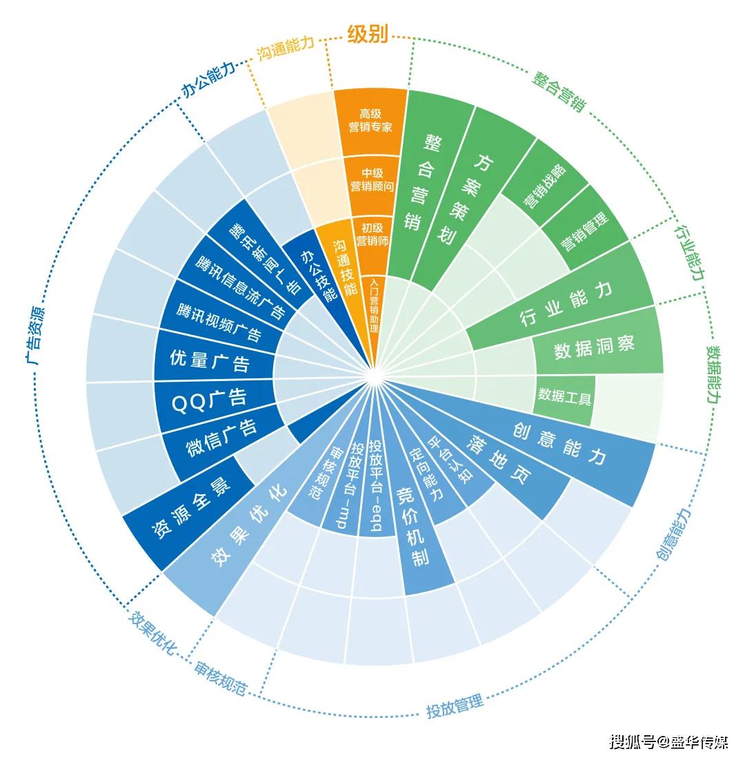 腾讯广告认证体系全新升级，综合强化营销人才生态建设