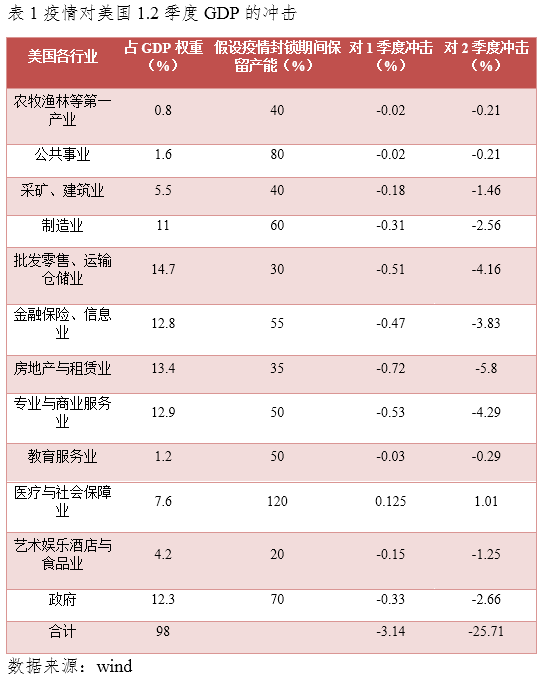 美国2020gdp一季度_美国2020季度gdp(2)