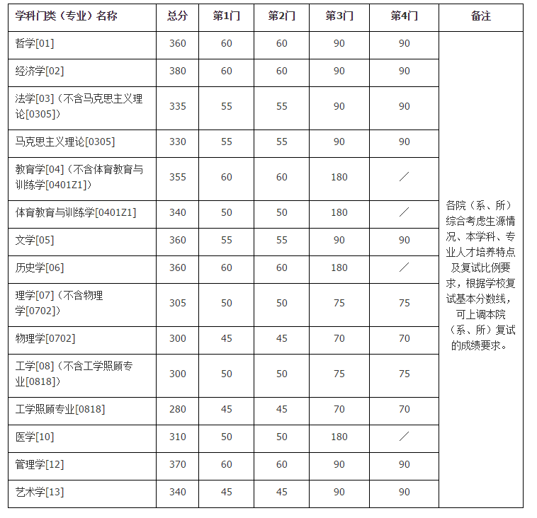 【快讯】34所自主划线院校已有超过一半公布分数线！