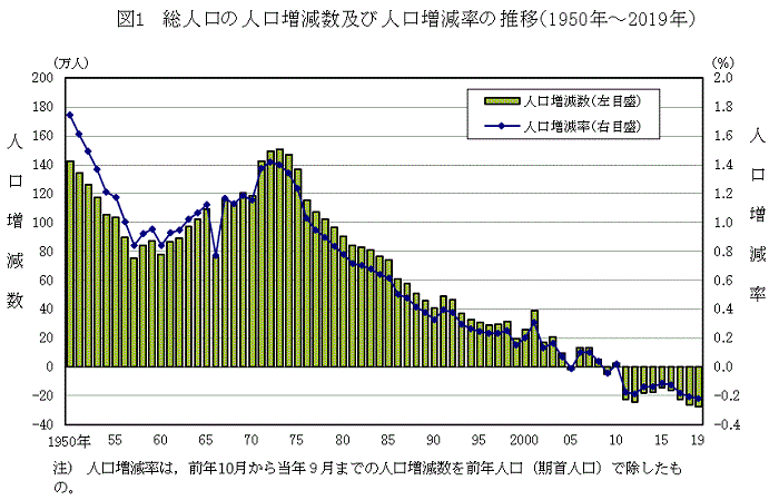 日本人口下降_日本人口