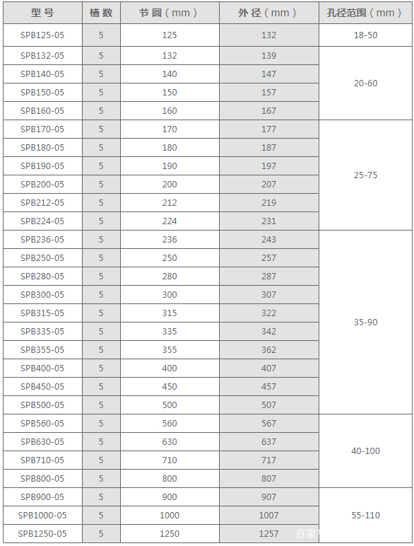 2张图片就能明白b型皮带轮尺寸的秘密