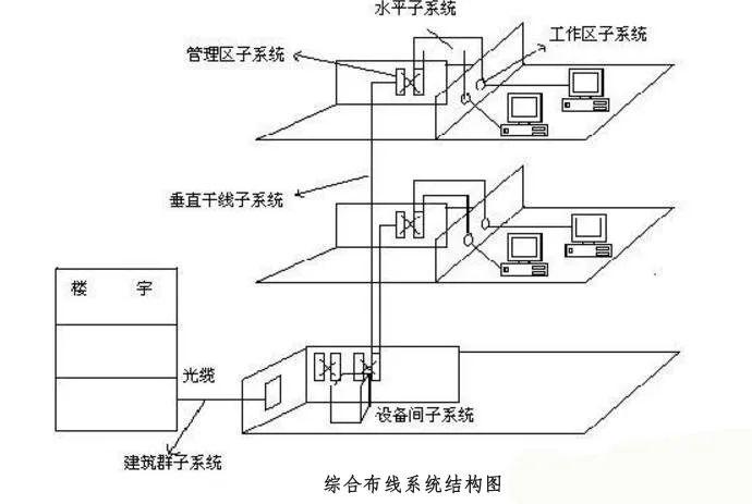 下图是综合布线系统的结构图 计算机网络就是把分布在不同地理区域的