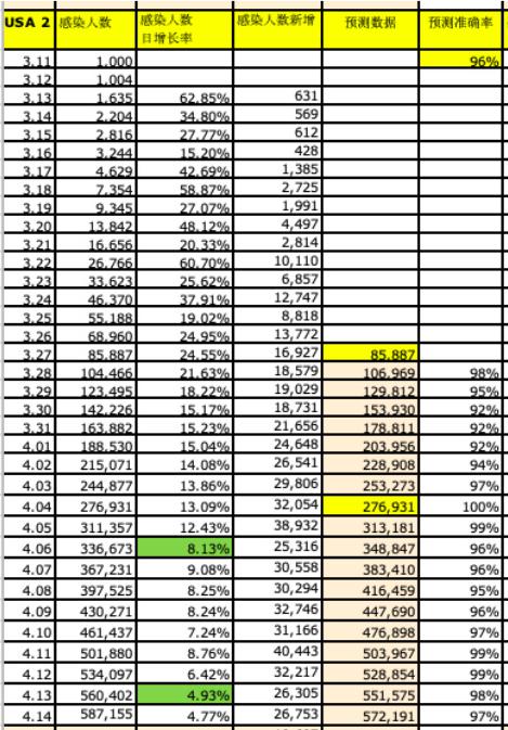 神机妙算！清华校友预测美国疫情发展，准确率达96%，网友：病毒都听你的，绝了