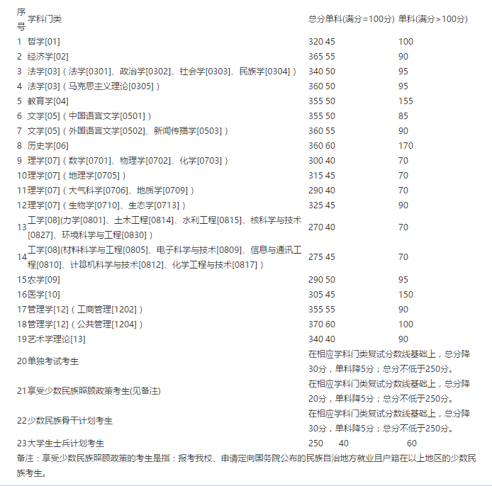 2020兰州大学汉硕成_兰州大学2020年招生计划及2019年录取分数线(2)