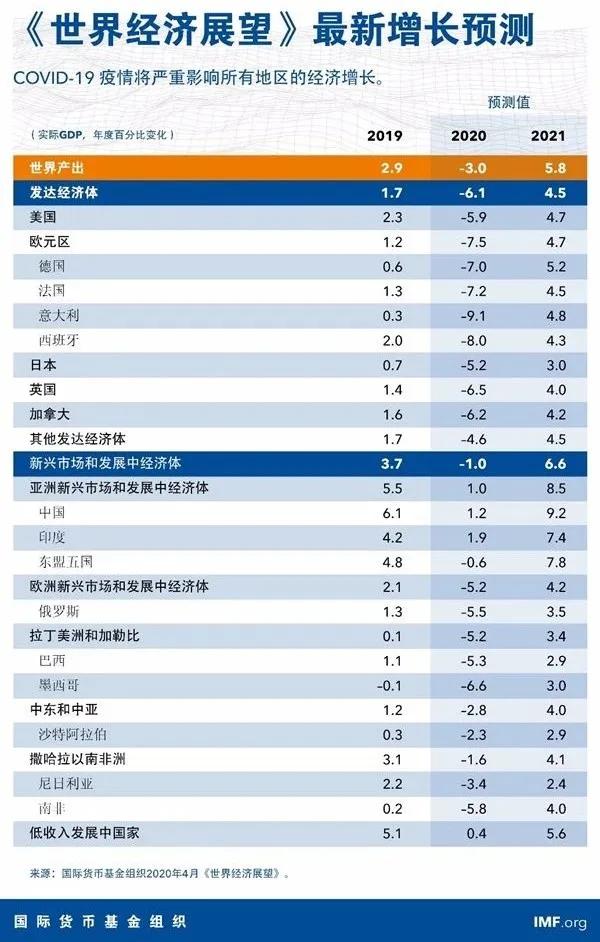 2020金融危机世界各国gdp_数读全球各国二季度GDP,多国经济衰退程度甚于2008年金融危机,谁最受伤 2020全年(3)