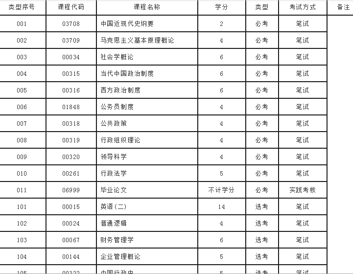 自考行政管理本科和专科考试科目都有哪些?