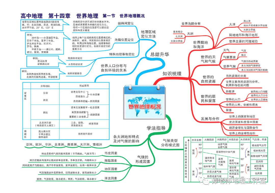 思维：【高考地理】目前最新的又全又权威的地理思维导图（39张+16张+12张）