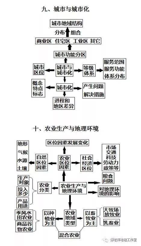 思维：【高考地理】目前最新的又全又权威的地理思维导图（39张+16张+12张）