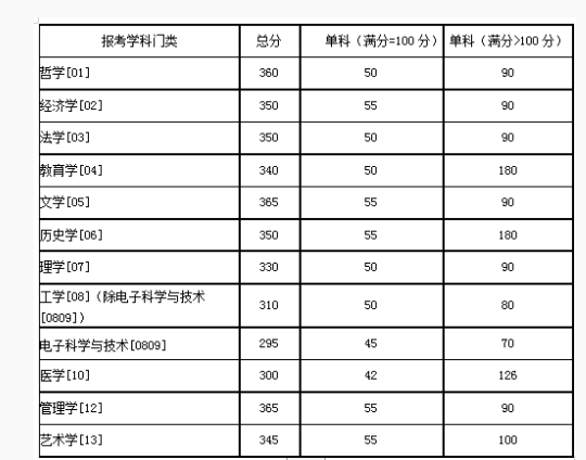 【快讯】34所自主划线院校已有超过一半公布分数线！