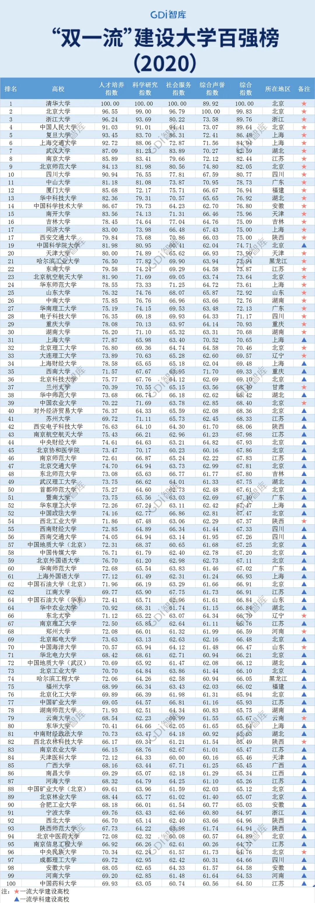 2020双一流大学百强榜发布：清华第1人大第4、武大超南大