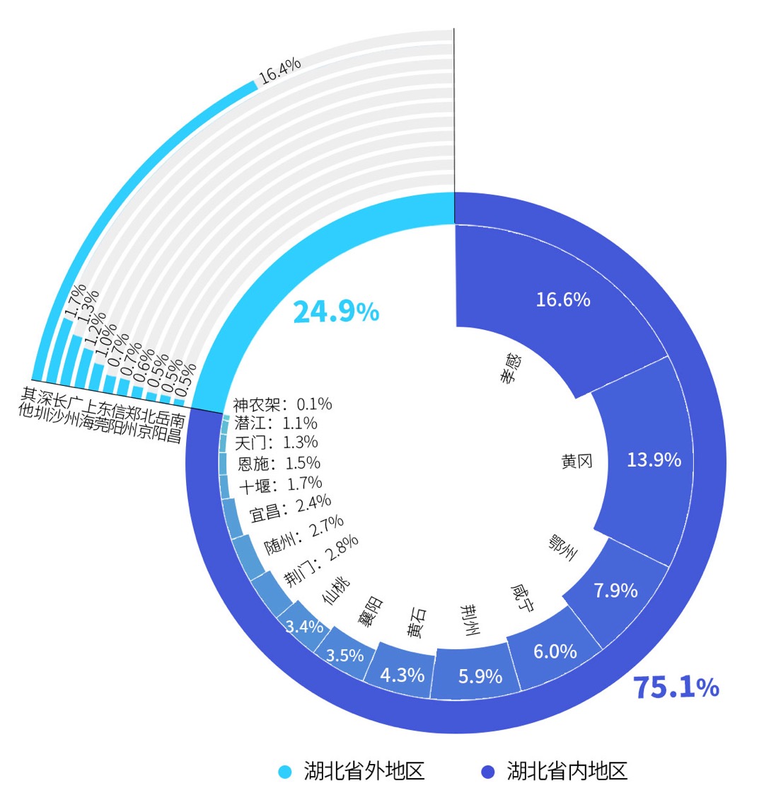 离汉人口