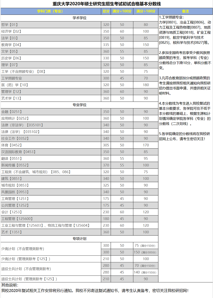 【快讯】34所自主划线院校已有超过一半公布分数线！