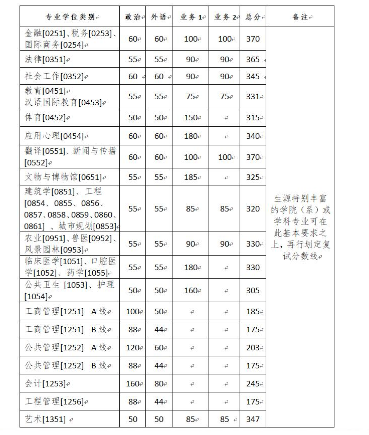 【快讯】34所自主划线院校已有超过一半公布分数线！