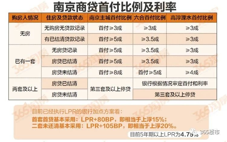 ！2020年南京最新限购政策如下▼：2020年南京最新商贷首付及利率如下▼：
