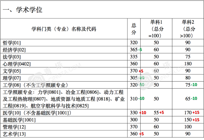 部分专业明显上涨！北大、清华等20多所名校公布2020年考研复试线