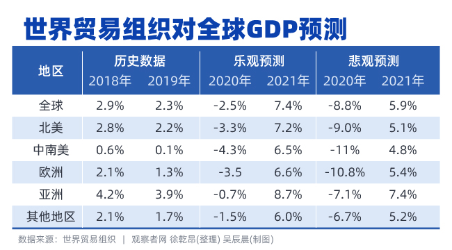 世界银行预测gdp