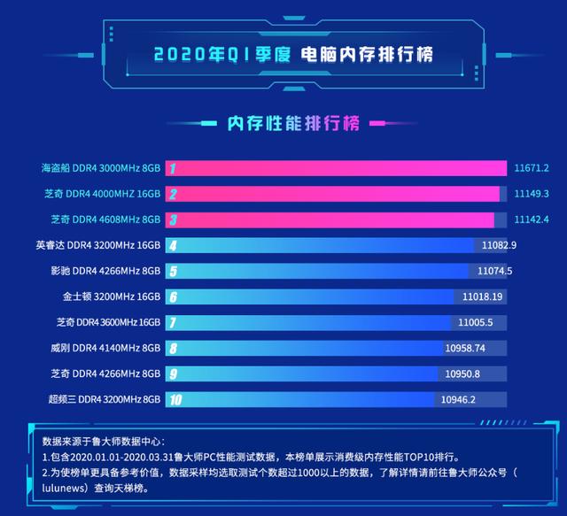 内存条性能排行_鲁大师发布Q1季度内存排行:海盗船8GB内存条夺冠