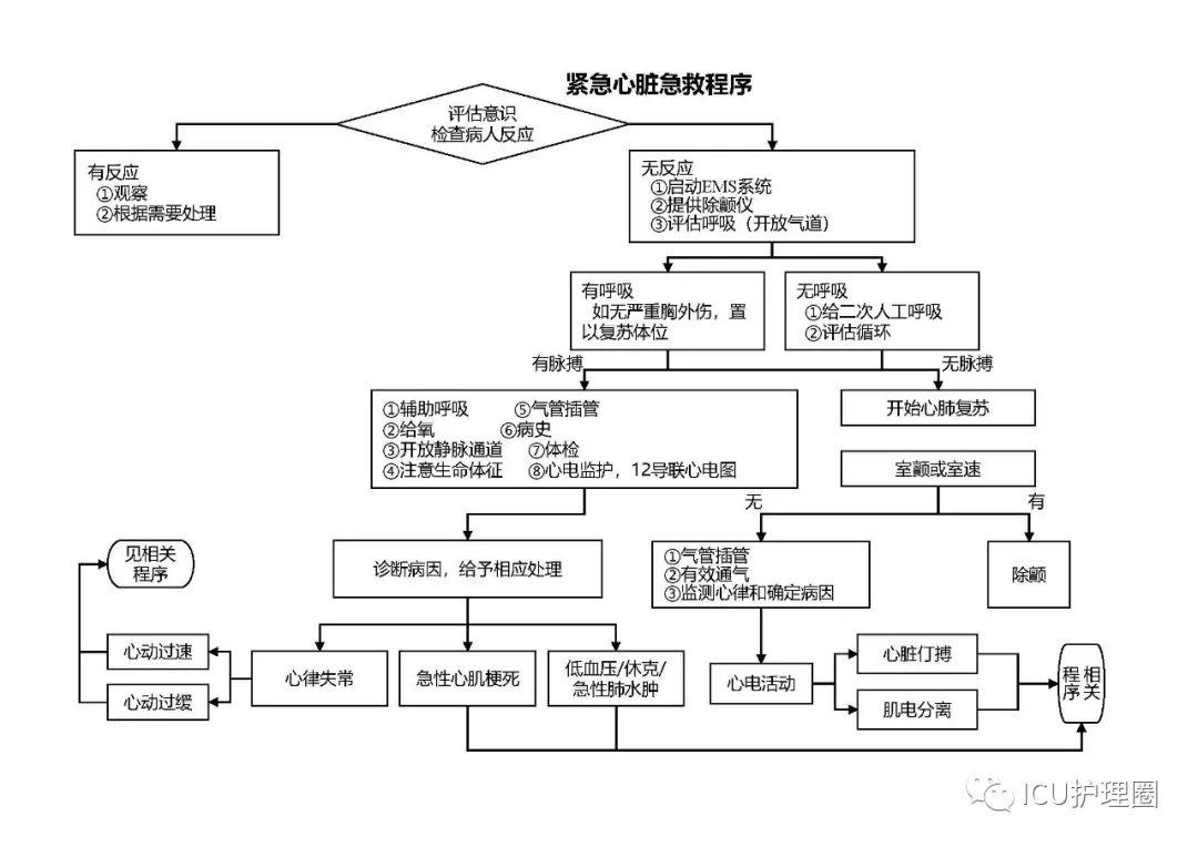 收藏各类常见疾病抢救流程图