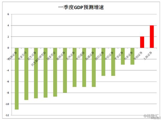 15季度gdp