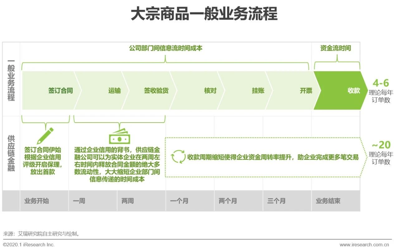 2020年中国大宗商品产业链智慧升级研究报告