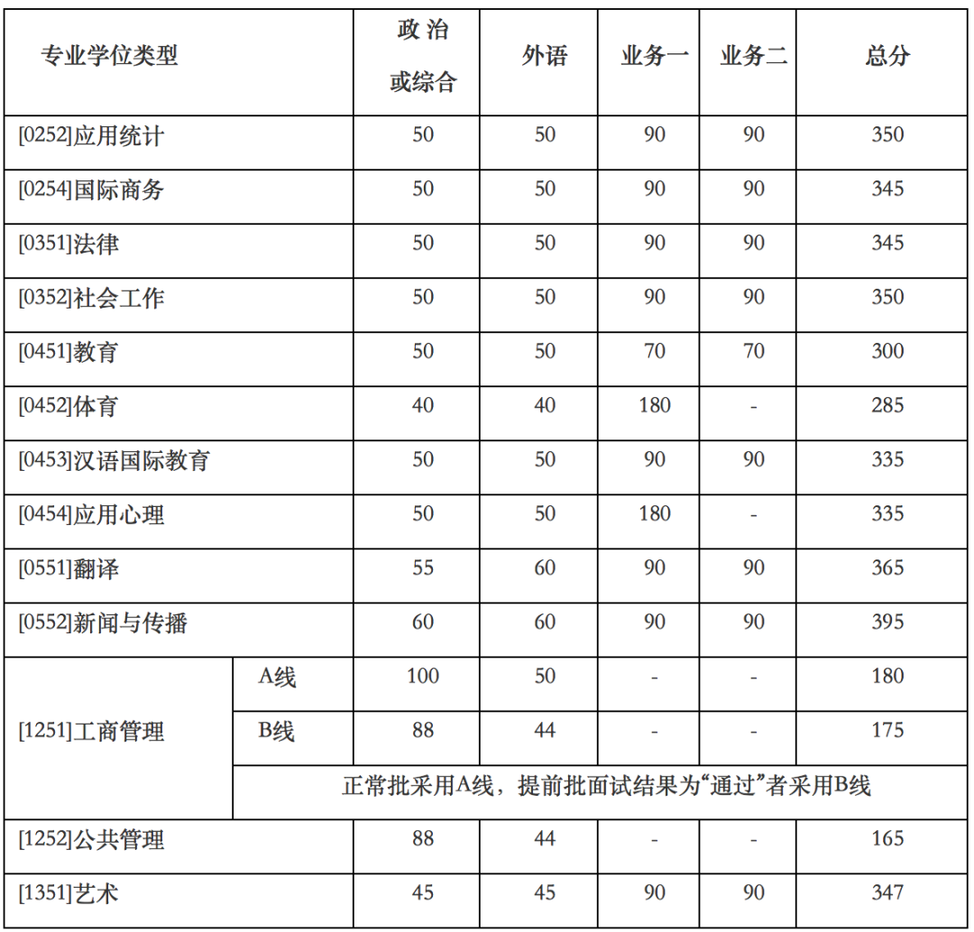 部分专业明显上涨！北大、清华等20多所名校公布2020年考研复试线