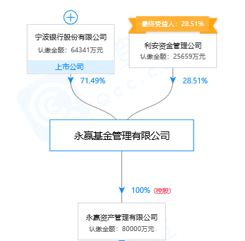 此次股权转让后,宁波银行仍为永赢基金第一大股东,持股比例71.