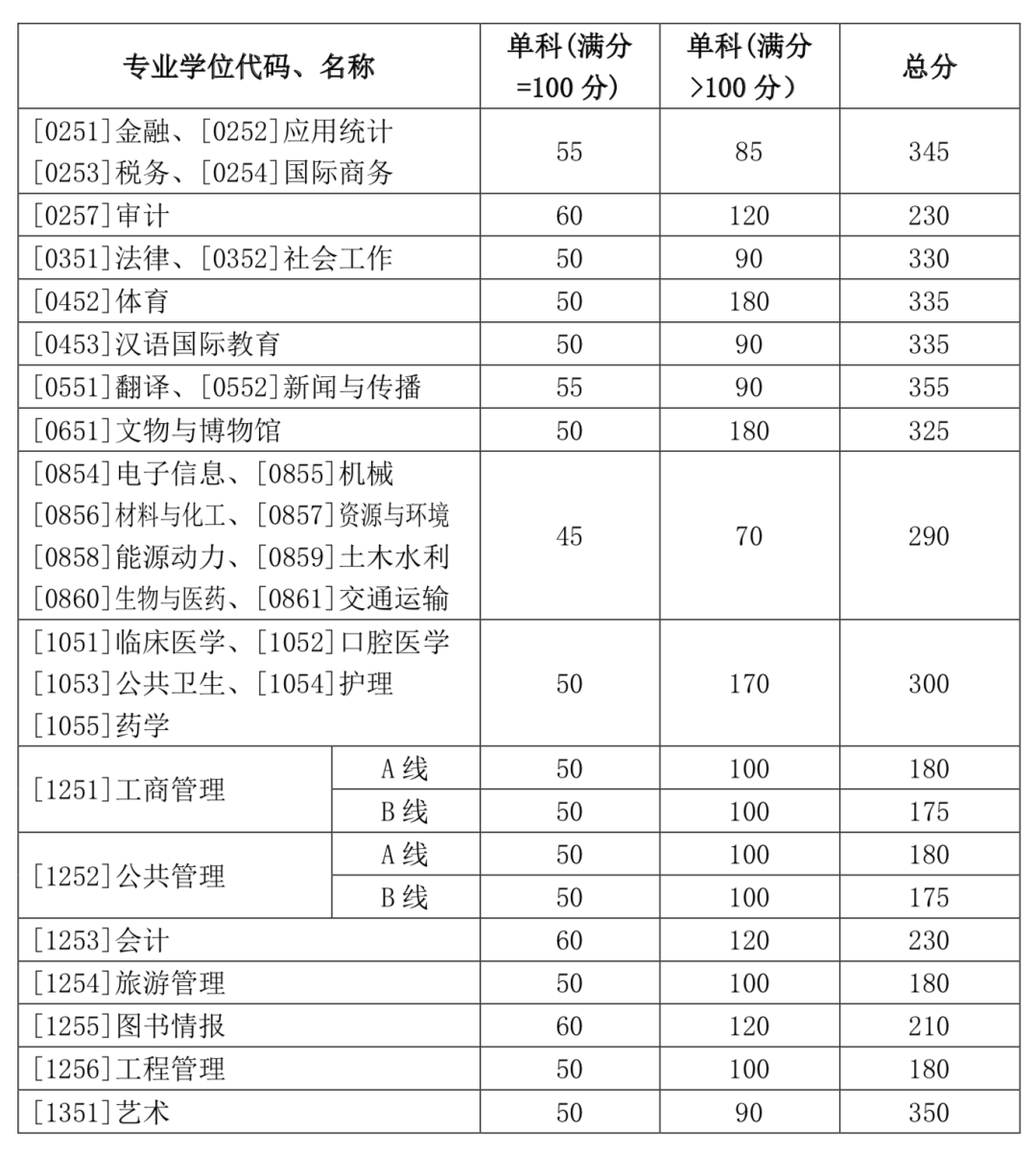 部分专业明显上涨！北大、清华等20多所名校公布2020年考研复试线